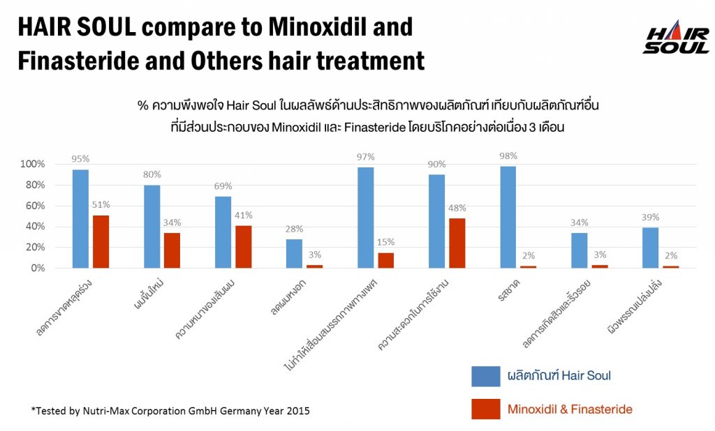 ผลการใช้ ยาปลูกผม Hair Soul เทียบกับ Minoxidil และ Finasteride และอื่นๆJPG